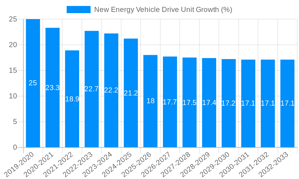 New Energy Vehicle Drive Unit Growth