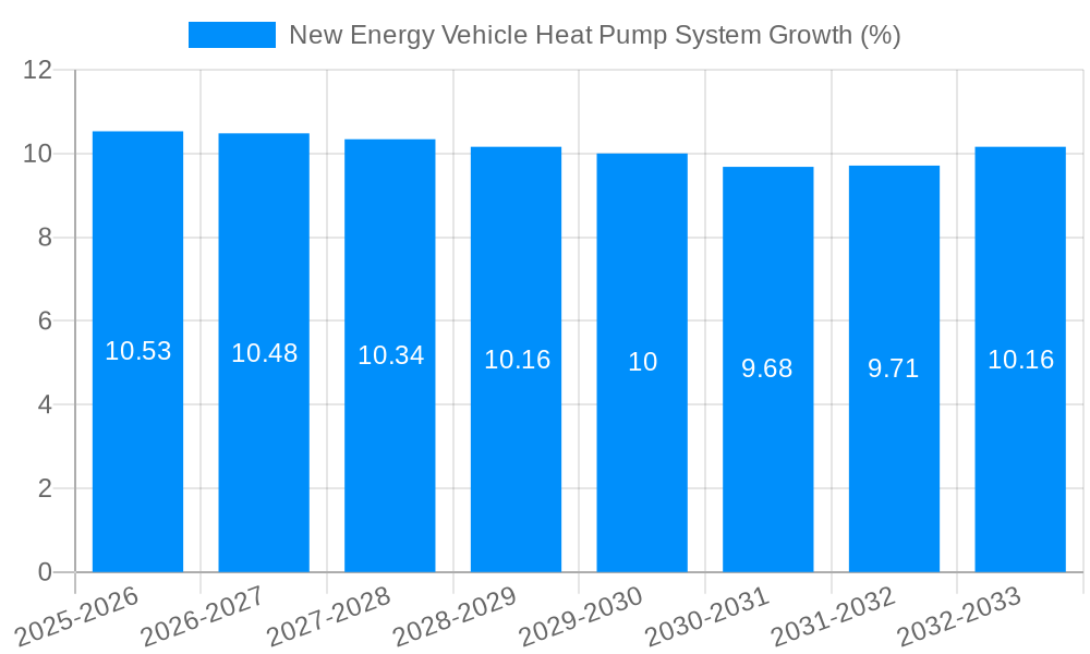 New Energy Vehicle Heat Pump System Growth