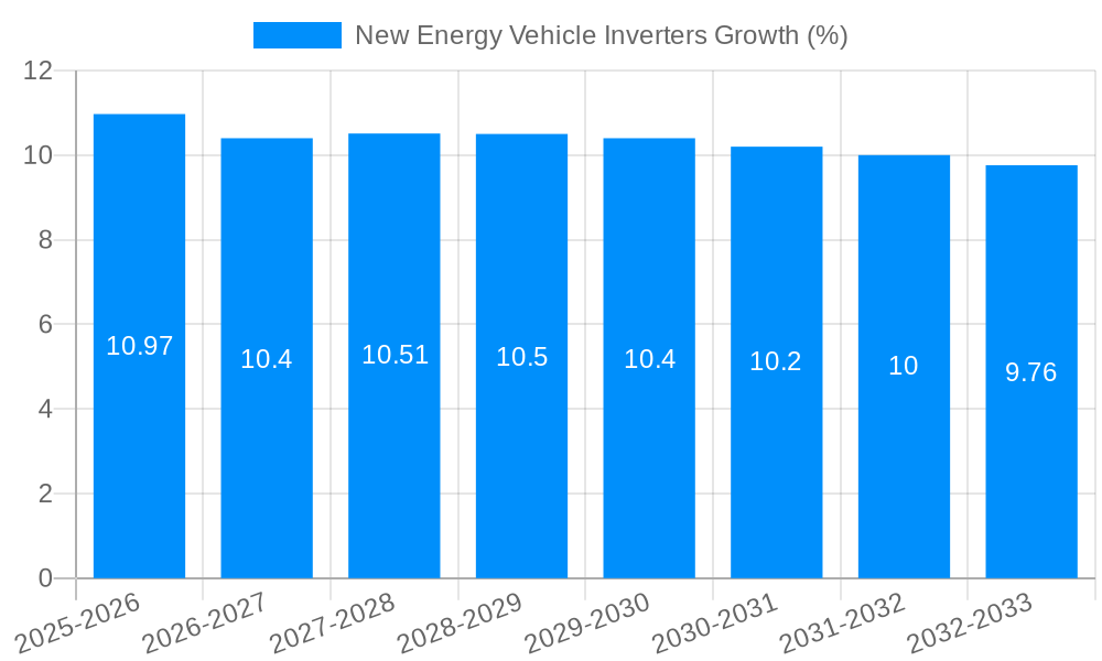 New Energy Vehicle Inverters Growth