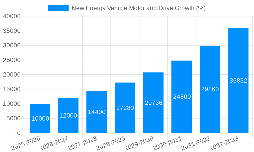 New Energy Vehicle Motor and Drive Growth