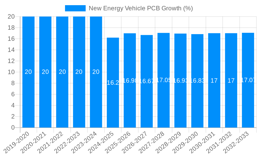 New Energy Vehicle PCB Growth