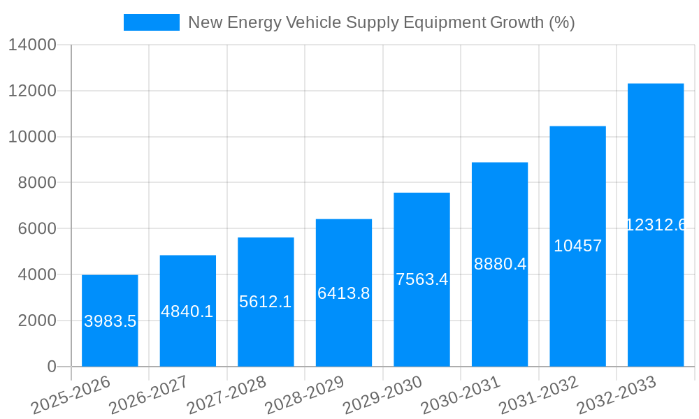 New Energy Vehicle Supply Equipment Growth