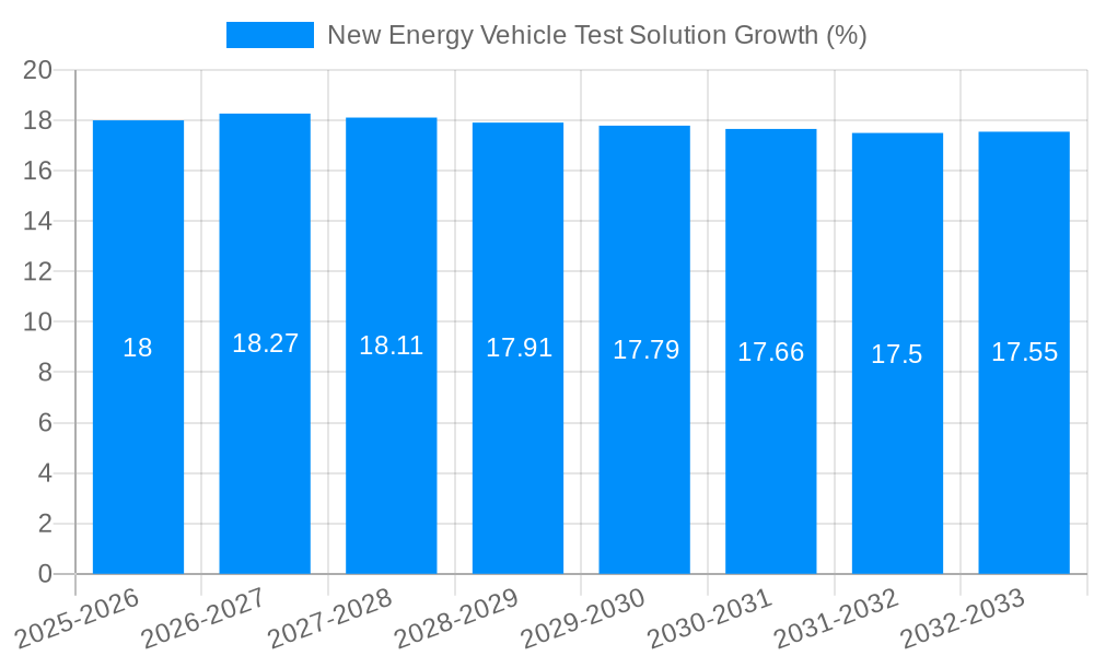 New Energy Vehicle Test Solution Growth