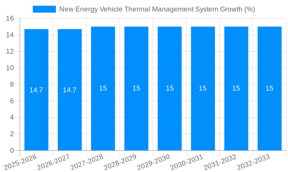 New Energy Vehicle Thermal Management System Growth
