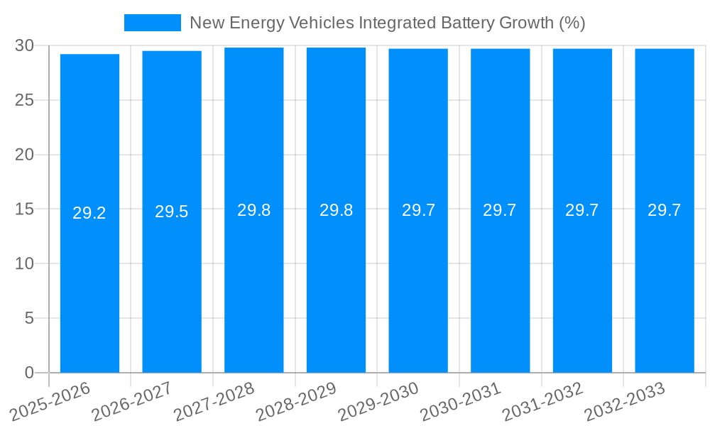 New Energy Vehicles Integrated Battery Growth