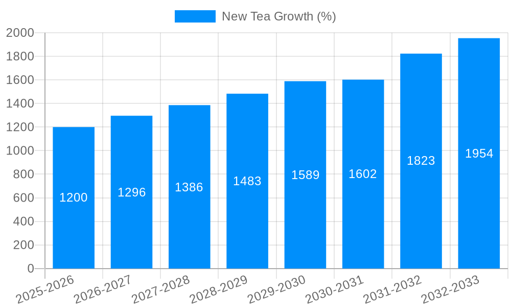 New Tea Growth
