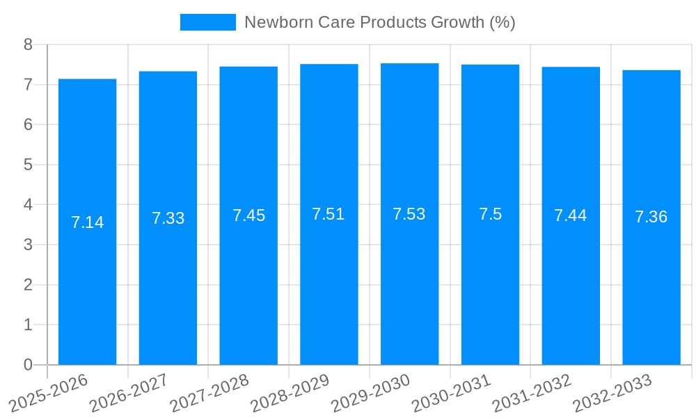 Newborn Care Products Growth