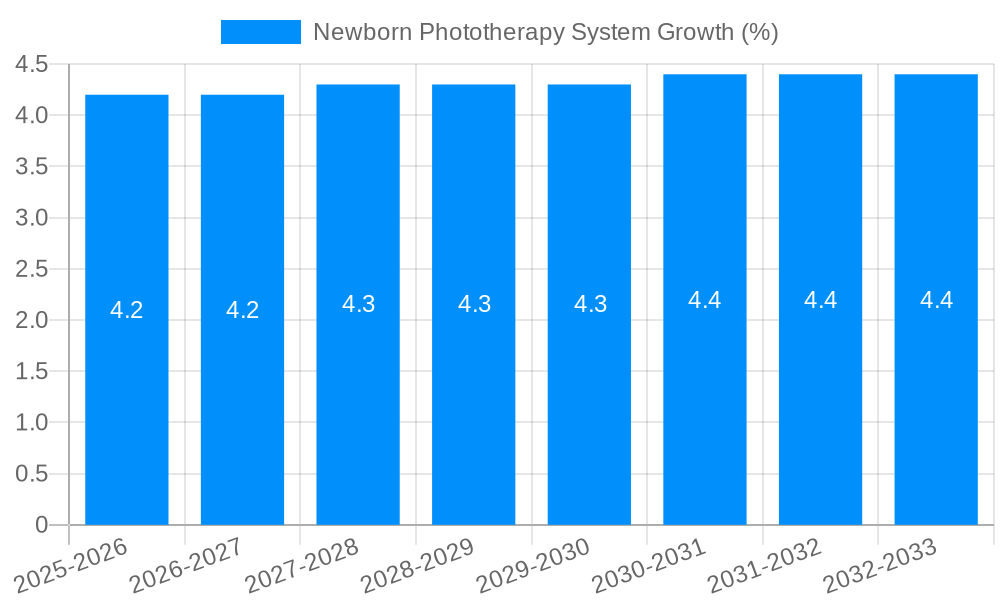 Newborn Phototherapy System Growth