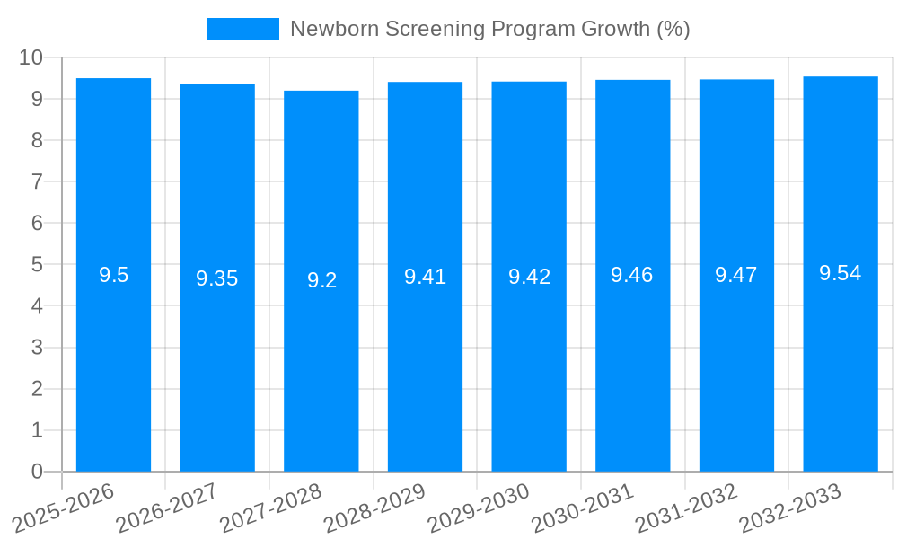 Newborn Screening Program Growth