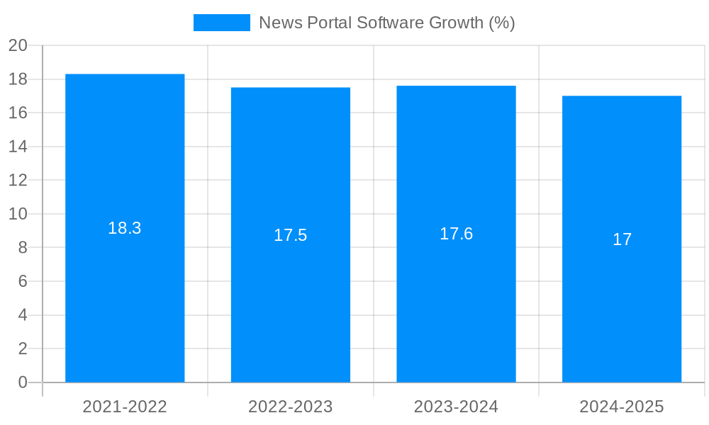 News Portal Software Growth