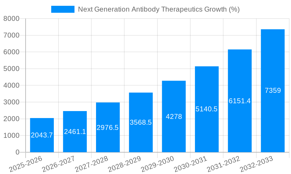 Next Generation Antibody Therapeutics Growth