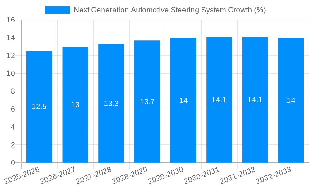 Next Generation Automotive Steering System Growth