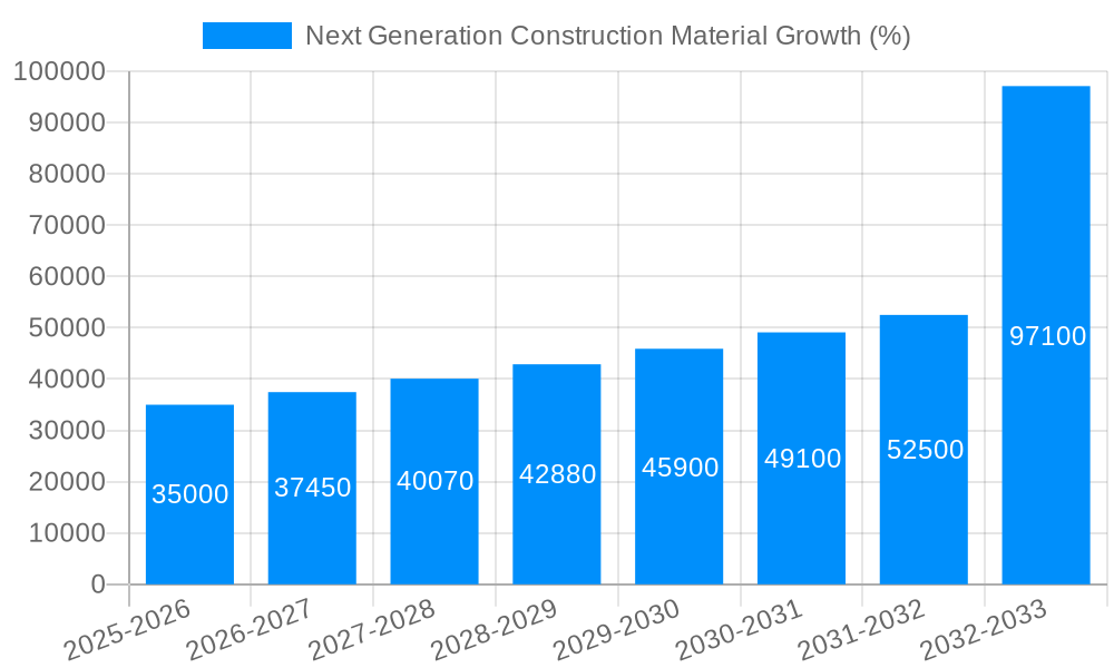 Next Generation Construction Material Growth