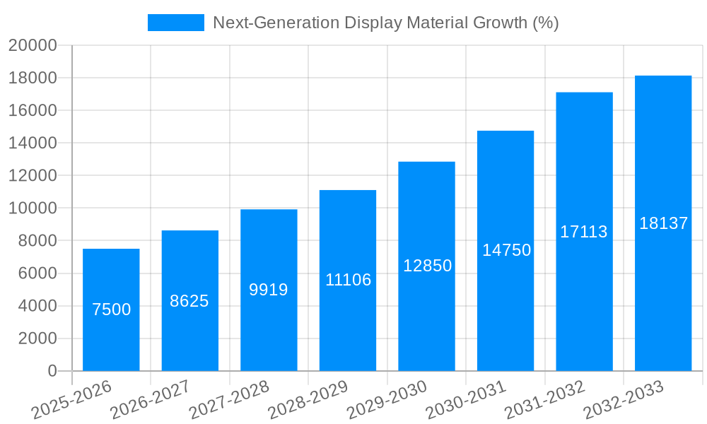 Next-Generation Display Material Growth