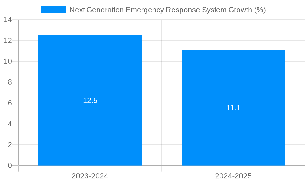 Next Generation Emergency Response System Growth