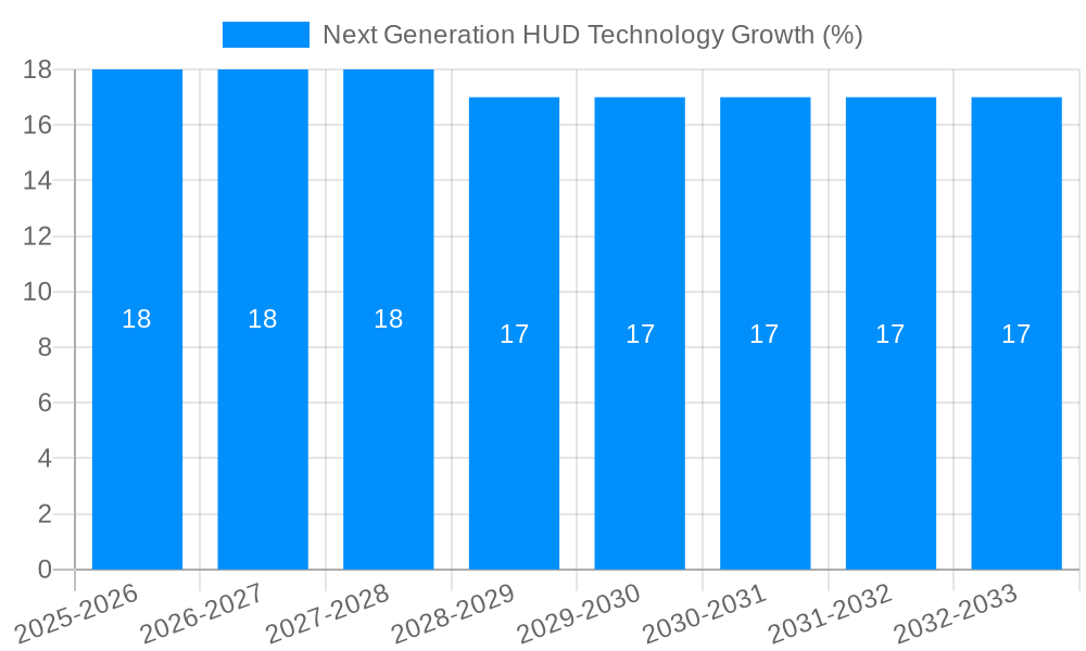 Next Generation HUD Technology Growth