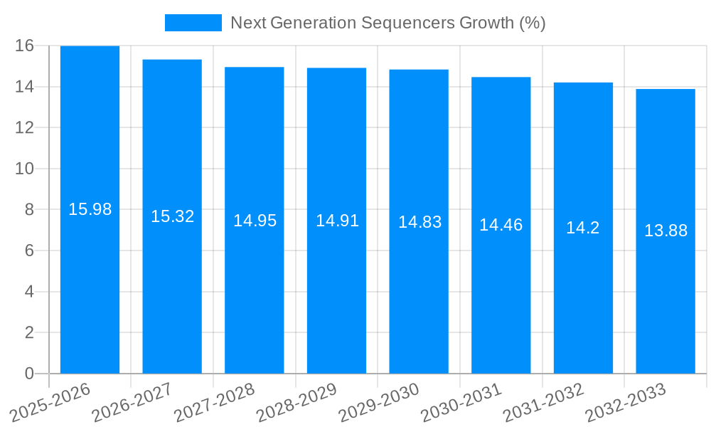 Next Generation Sequencers Growth