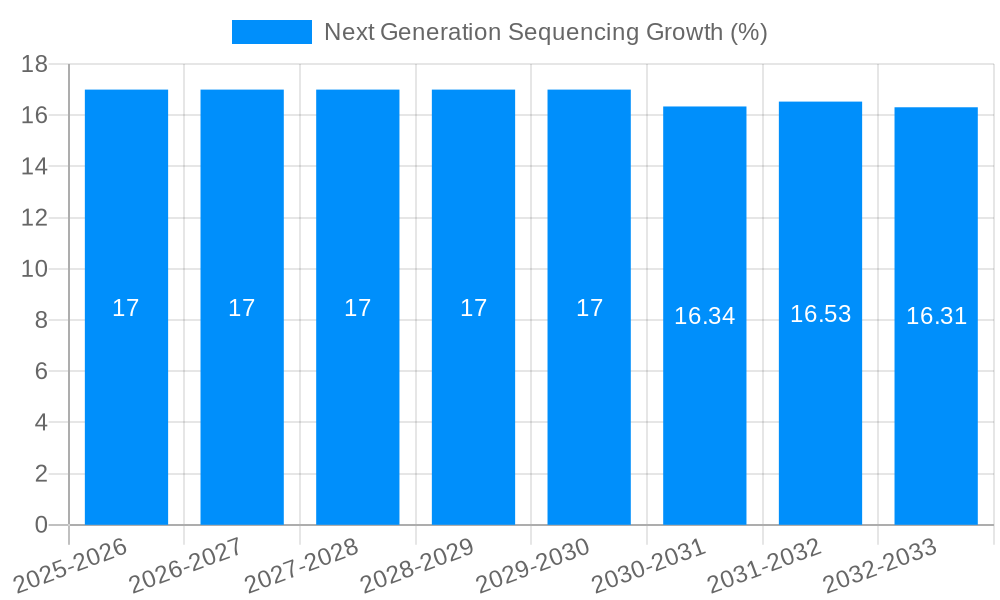 Next Generation Sequencing Growth