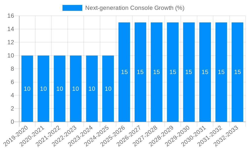 Next-generation Console Growth