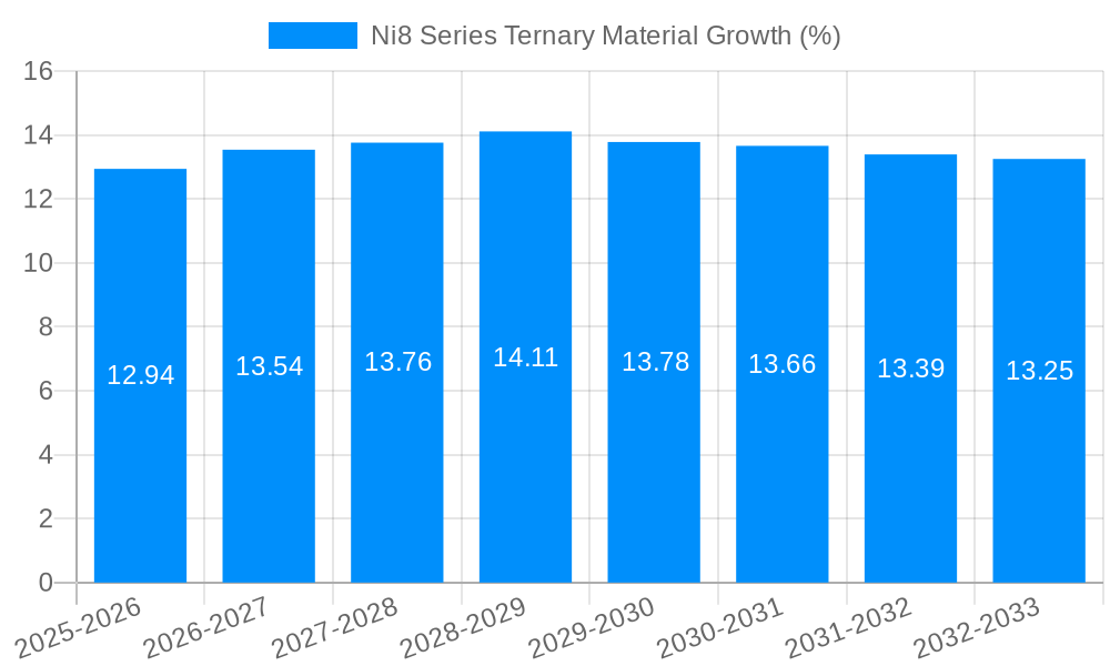 Ni8 Series Ternary Material Growth