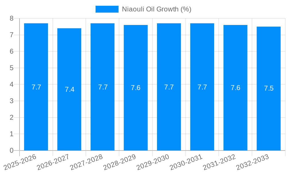 Niaouli Oil Growth