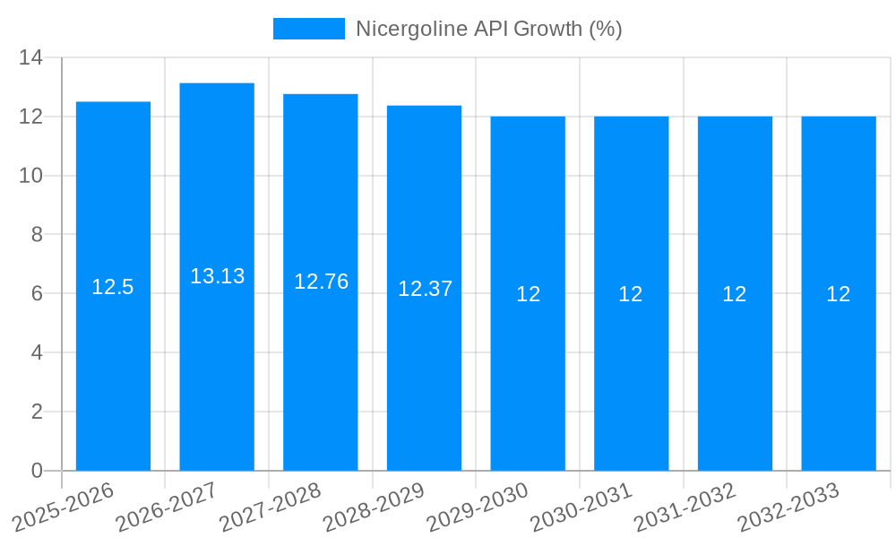 Nicergoline API Growth