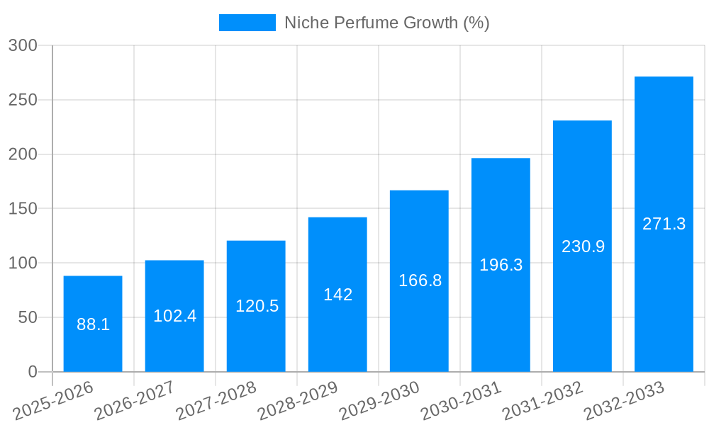 Niche Perfume Growth