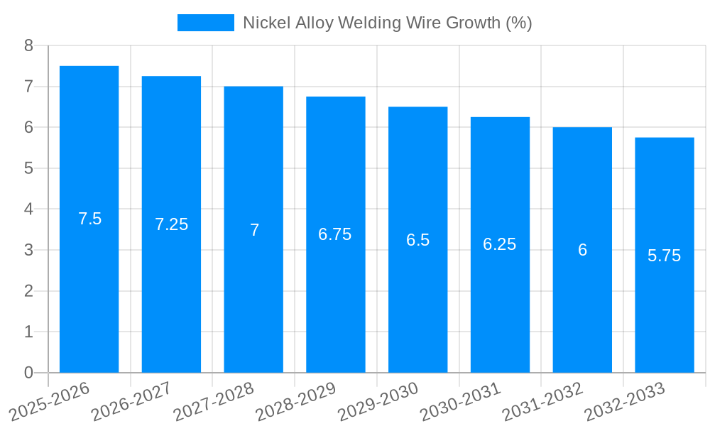 Nickel Alloy Welding Wire Growth