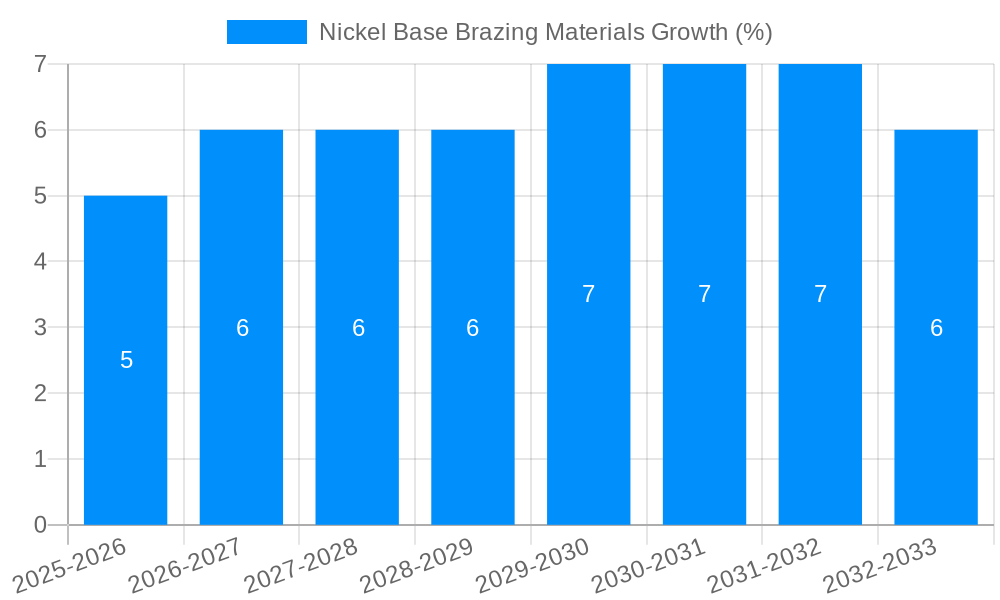 Nickel Base Brazing Materials Growth