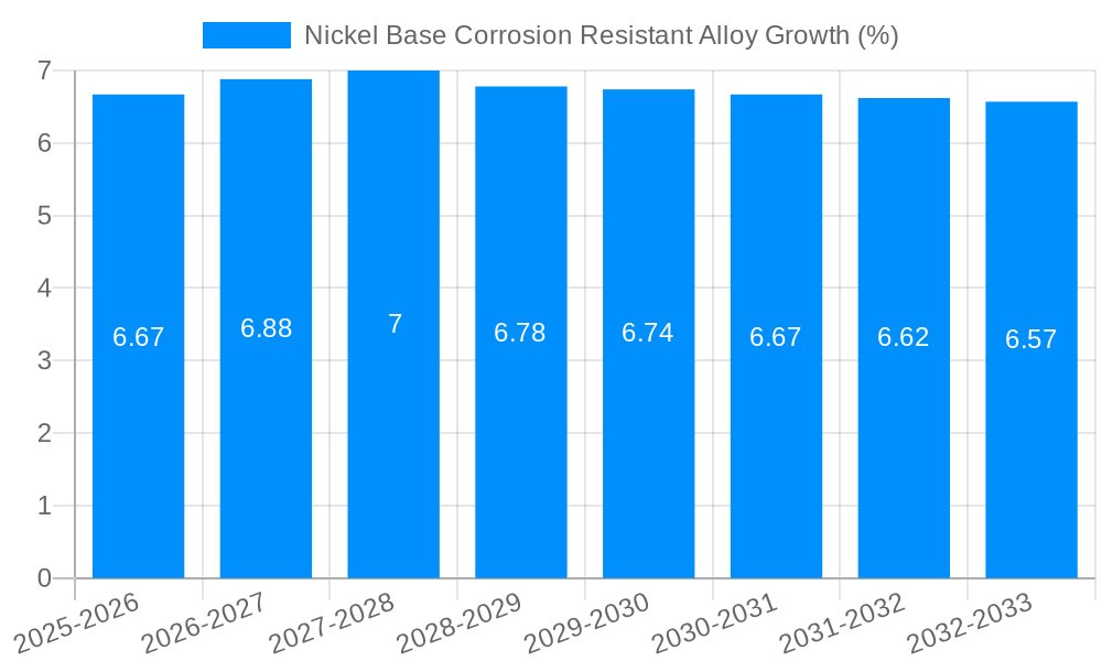 Nickel Base Corrosion Resistant Alloy Growth