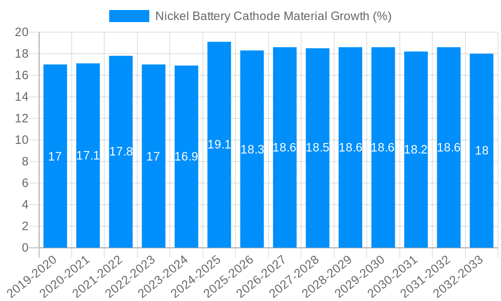 Nickel Battery Cathode Material Growth