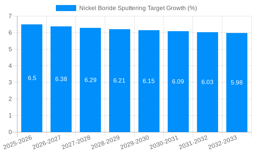 Nickel Boride Sputtering Target Growth
