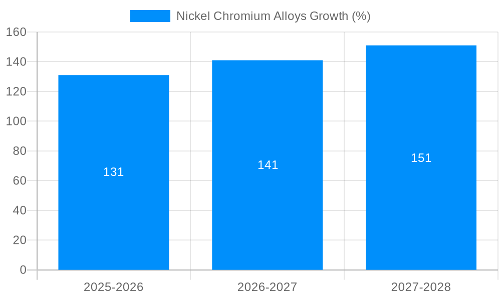 Nickel Chromium Alloys Growth