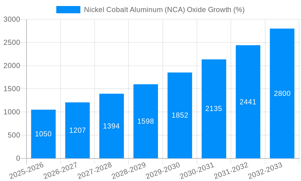 Nickel Cobalt Aluminum (NCA) Oxide Growth