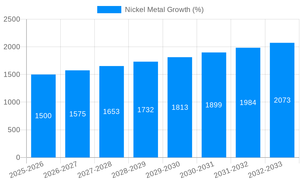Nickel Metal Growth