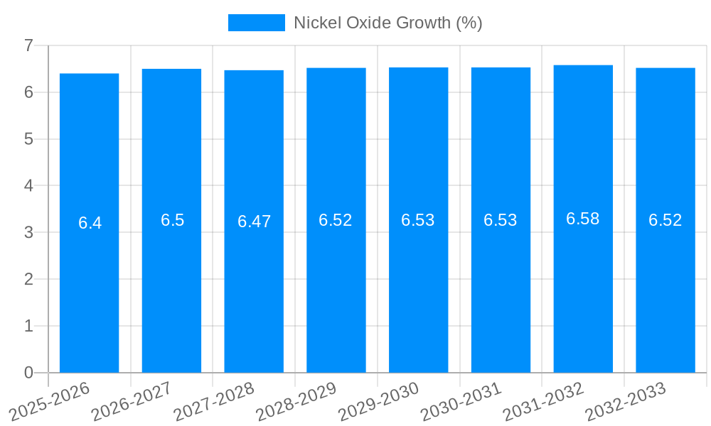 Nickel Oxide Growth