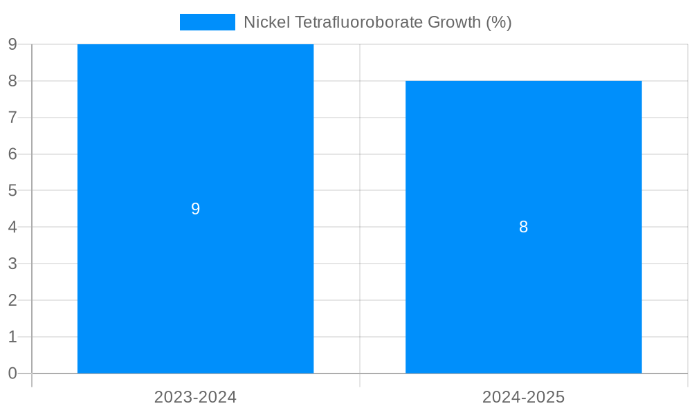 Nickel Tetrafluoroborate Growth