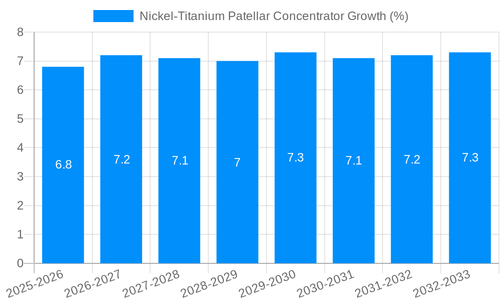 Nickel-Titanium Patellar Concentrator Growth