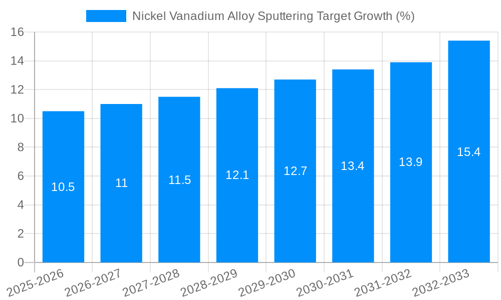 Nickel Vanadium Alloy Sputtering Target Growth