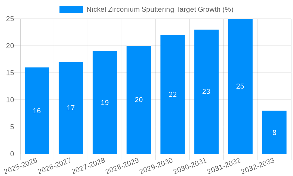 Nickel Zirconium Sputtering Target Growth