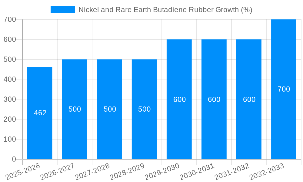 Nickel and Rare Earth Butadiene Rubber Growth