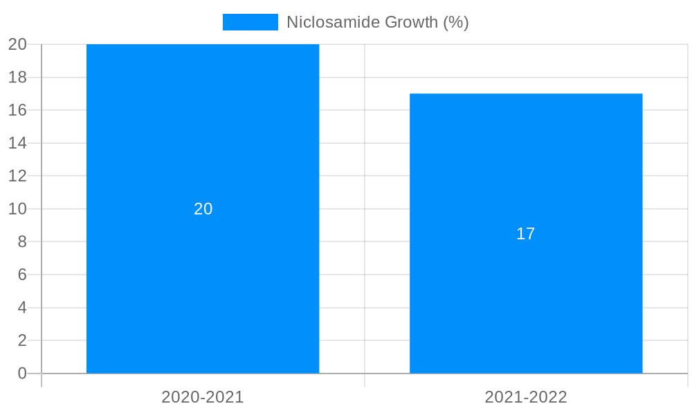 Niclosamide Growth