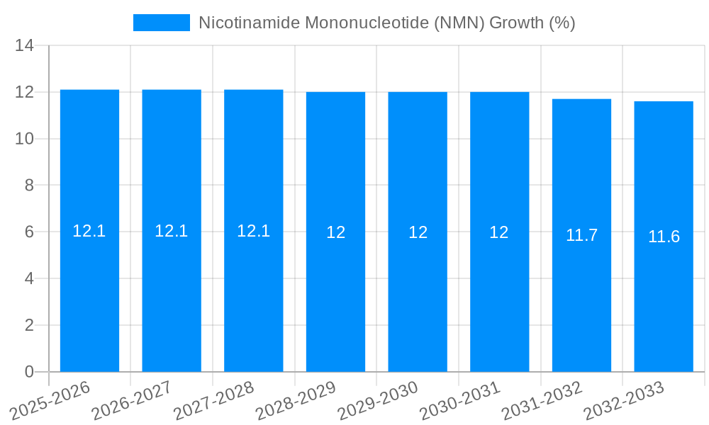Nicotinamide Mononucleotide (NMN) Growth