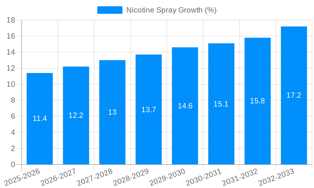 Nicotine Spray Growth