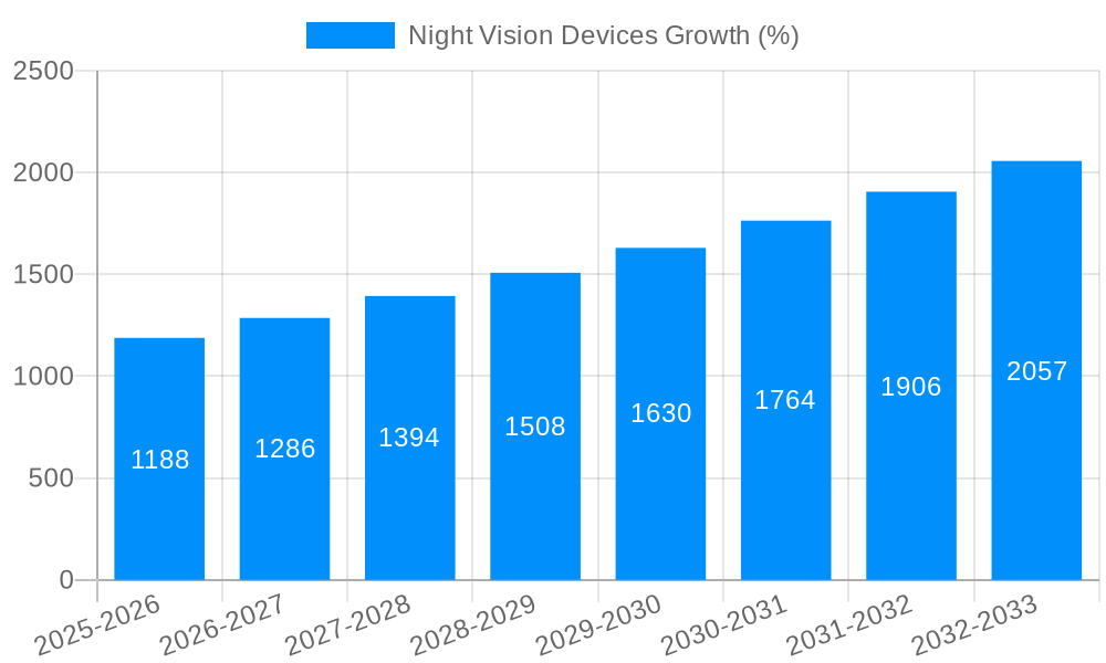 Night Vision Devices Growth