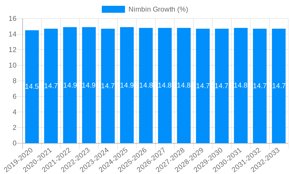 Nimbin Growth