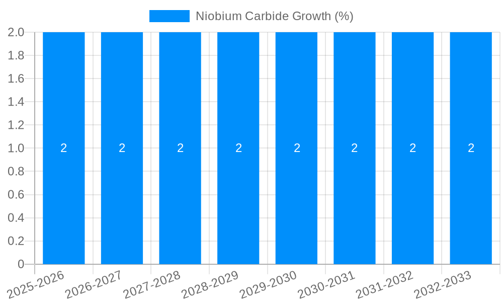 Niobium Carbide Growth