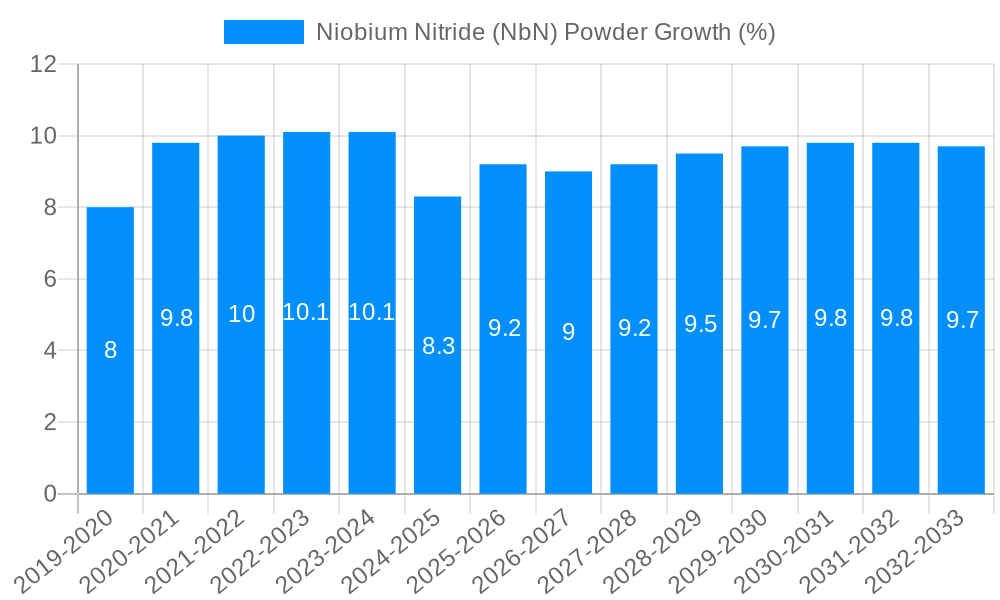 Niobium Nitride (NbN) Powder Growth