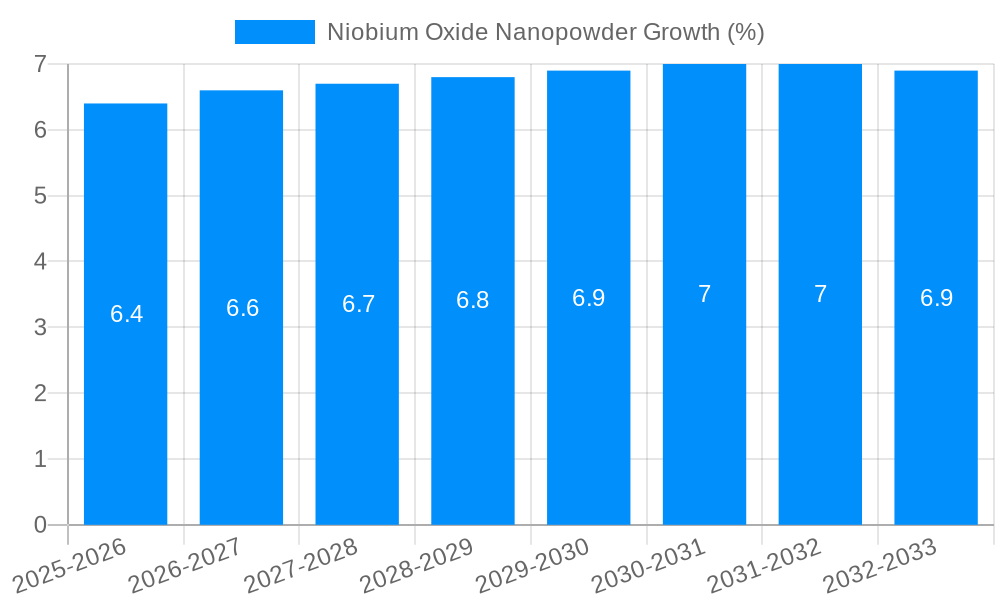 Niobium Oxide Nanopowder Growth