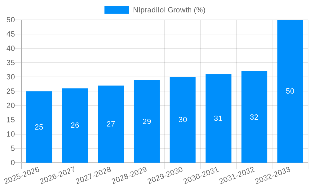 Nipradilol Growth